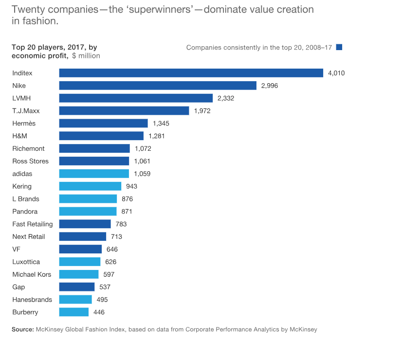 State of Fashion 2019 Super winners